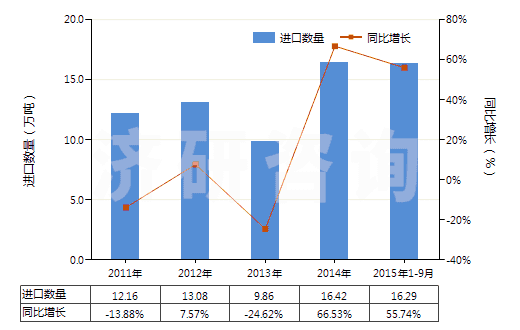 2011-2015年9月中國(guó)丙三醇(甘油)(HS29054500)進(jìn)口量及增速統(tǒng)計(jì)